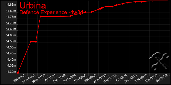 Last 31 Days Graph of Urbina