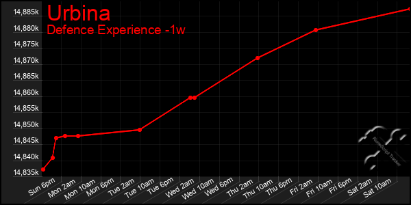 Last 7 Days Graph of Urbina