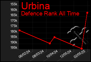 Total Graph of Urbina