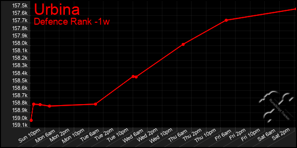 Last 7 Days Graph of Urbina