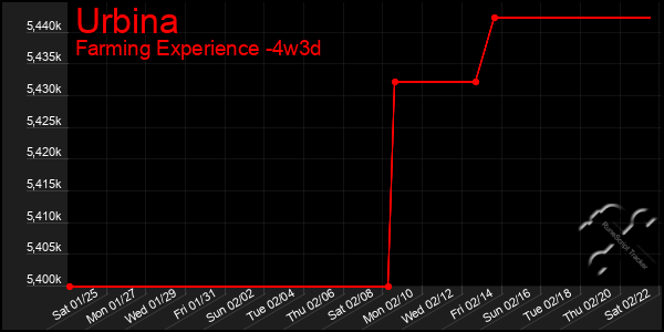 Last 31 Days Graph of Urbina