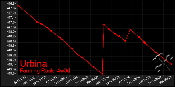 Last 31 Days Graph of Urbina