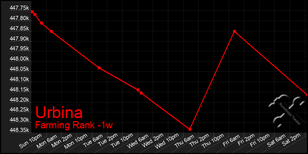 Last 7 Days Graph of Urbina