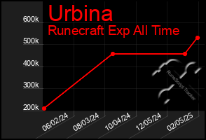 Total Graph of Urbina