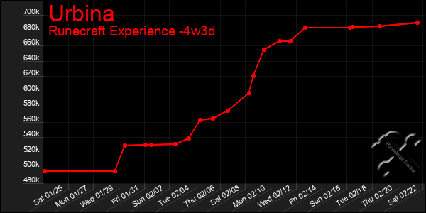 Last 31 Days Graph of Urbina