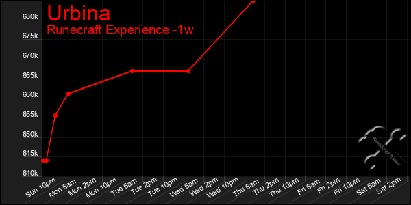 Last 7 Days Graph of Urbina