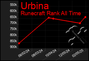 Total Graph of Urbina