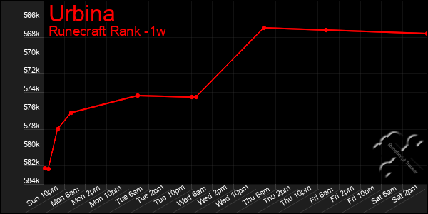 Last 7 Days Graph of Urbina