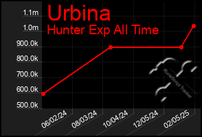 Total Graph of Urbina