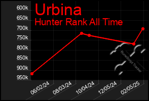 Total Graph of Urbina