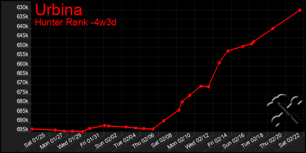 Last 31 Days Graph of Urbina