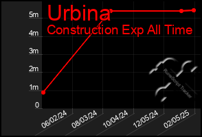 Total Graph of Urbina