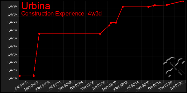 Last 31 Days Graph of Urbina