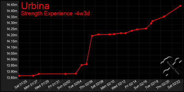 Last 31 Days Graph of Urbina