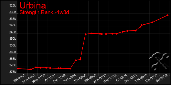 Last 31 Days Graph of Urbina