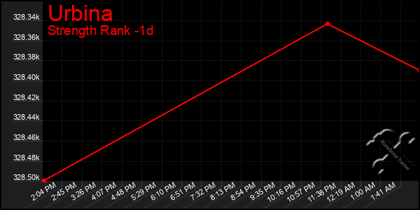 Last 24 Hours Graph of Urbina