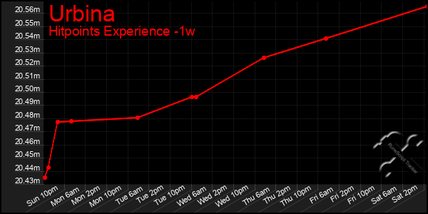 Last 7 Days Graph of Urbina