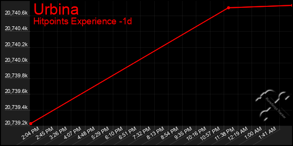 Last 24 Hours Graph of Urbina