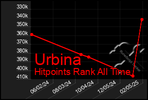 Total Graph of Urbina