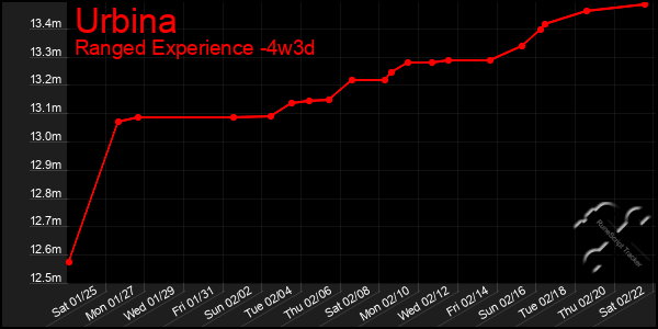 Last 31 Days Graph of Urbina