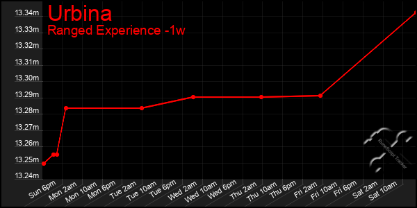 Last 7 Days Graph of Urbina