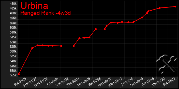 Last 31 Days Graph of Urbina