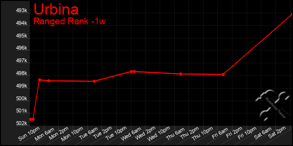 Last 7 Days Graph of Urbina