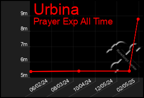 Total Graph of Urbina