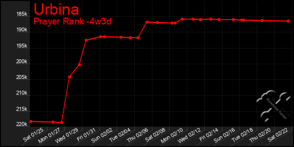 Last 31 Days Graph of Urbina