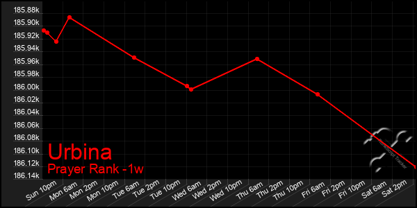 Last 7 Days Graph of Urbina