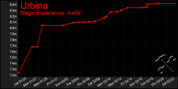 Last 31 Days Graph of Urbina