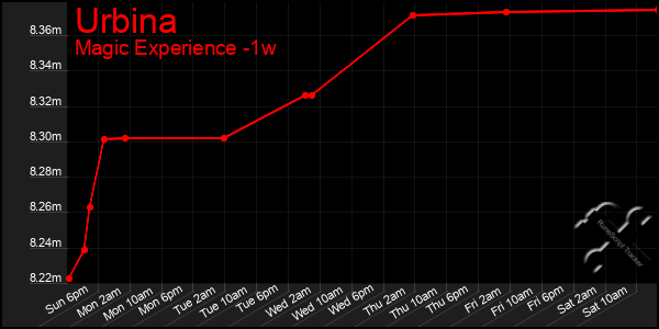 Last 7 Days Graph of Urbina