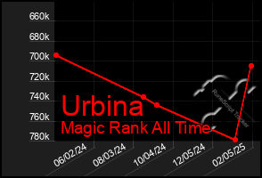 Total Graph of Urbina