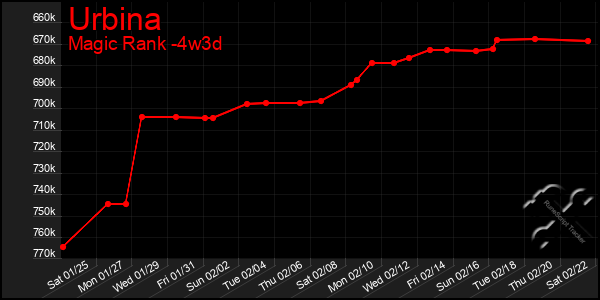 Last 31 Days Graph of Urbina