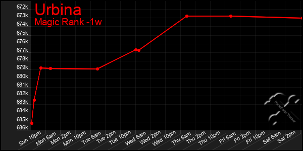 Last 7 Days Graph of Urbina