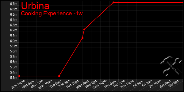 Last 7 Days Graph of Urbina