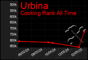 Total Graph of Urbina