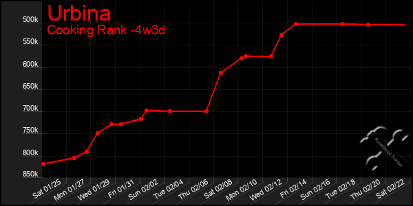 Last 31 Days Graph of Urbina