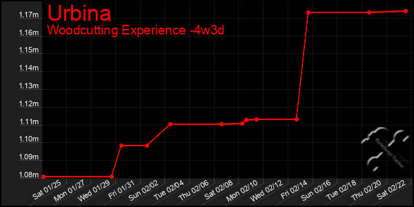 Last 31 Days Graph of Urbina