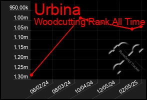 Total Graph of Urbina