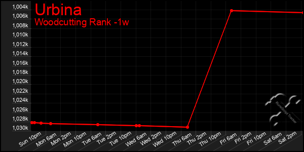 Last 7 Days Graph of Urbina