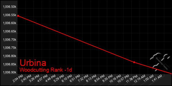 Last 24 Hours Graph of Urbina