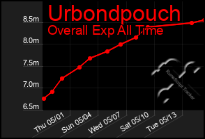 Total Graph of Urbondpouch
