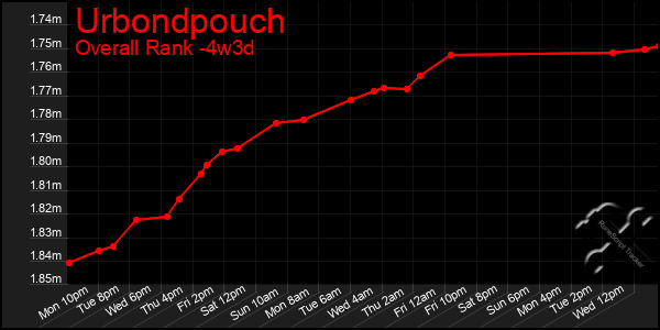 Last 31 Days Graph of Urbondpouch