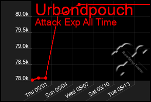 Total Graph of Urbondpouch