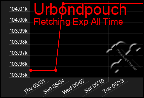 Total Graph of Urbondpouch