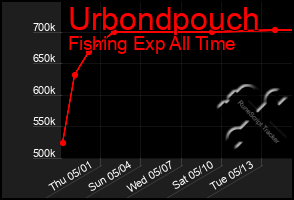 Total Graph of Urbondpouch