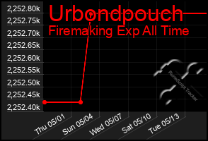 Total Graph of Urbondpouch