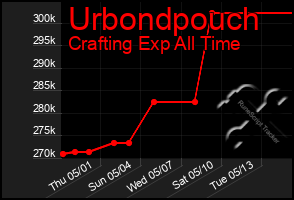 Total Graph of Urbondpouch