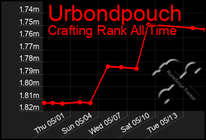 Total Graph of Urbondpouch